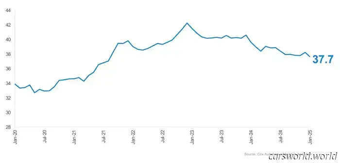 Los Precios De Los Coches Nuevos Cayeron Un 2,2% En Enero / Carscoops